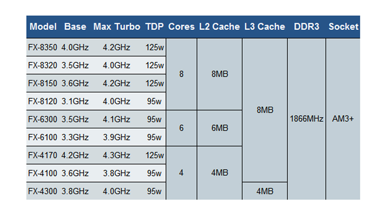 Illustration for article titled How AMD's Fancy New "Piledriver" Processors Compare To Intel's Ivy Bridge